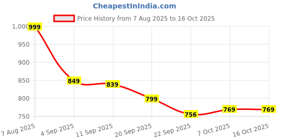 myntra.com Killer Men Solid Synthetic Leather Regular Loafers killer Price History Graph from 7 Aug 2025 to 16 Oct 2025
