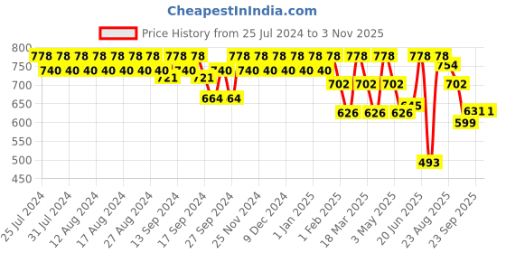 myntra.com Killer Men Square Toe Lightweight Horsebit Loafers killer Price History Graph from 25 Jul 2024 to 2 Nov 2025