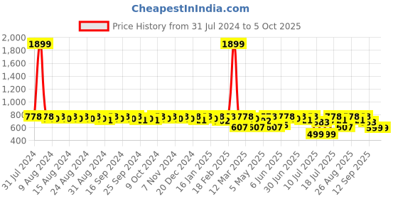 myntra.com Killer Men Square Toe Lightweight Horsebit Loafers killer Price History Graph from 31 Jul 2024 to 4 Oct 2025