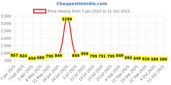 myntra.com Killer Men Square Toe Loafers killer Price History Graph from 7 Jan 2025 to 11 Oct 2025