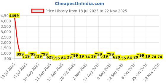 myntra.com Killer Men Square Toe Penny Loafers Mules killer Price History Graph from 13 Jul 2025 to 22 Nov 2025