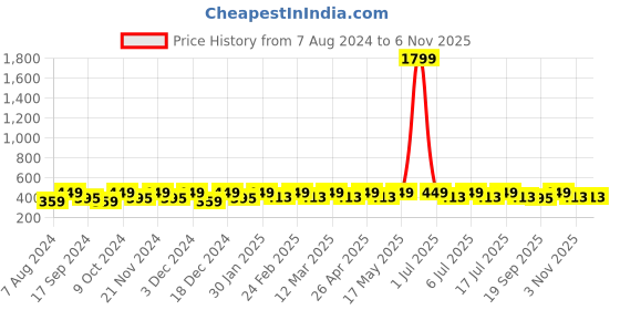 myntra.com Killer Men Straps Analogue Watch KL-9608-YELLOW killer Price History Graph from 7 Aug 2024 to 5 Nov 2025