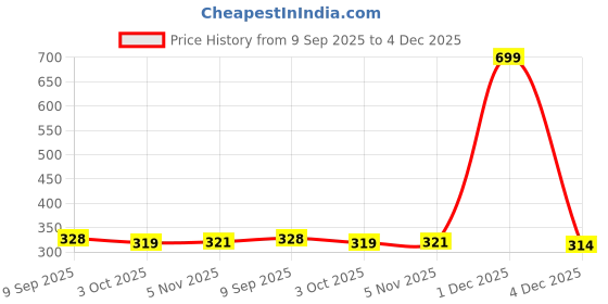 myntra.com Killer Men Striped Belt killer Price History Graph from 9 Sep 2025 to 4 Dec 2025