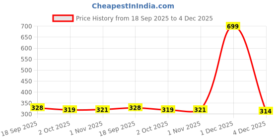 myntra.com Killer Men Striped Belt killer Price History Graph from 18 Sep 2025 to 4 Dec 2025