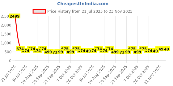 myntra.com Killer Men Striped Round Toe Slip-On Sneakers killer Price History Graph from 21 Jul 2025 to 22 Nov 2025