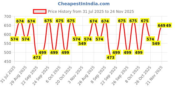 myntra.com Killer Men Striped Slip-On Sneakers killer Price History Graph from 31 Jul 2025 to 24 Nov 2025