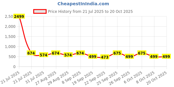 myntra.com Killer Men Striped Slip-On Sneakers killer Price History Graph from 21 Jul 2025 to 17 Oct 2025