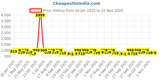 myntra.com Killer Men Striped Sneakers killer Price History Graph from 20 Jan 2025 to 24 Nov 2025
