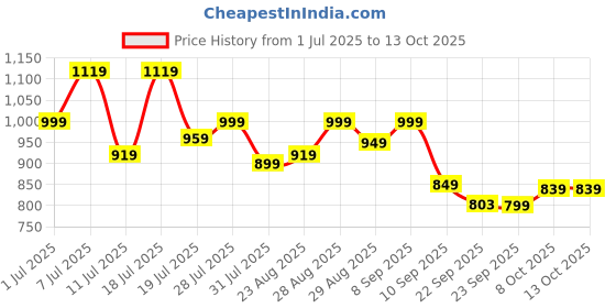 myntra.com Killer Men Suede Derbys killer Price History Graph from 1 Jul 2025 to 13 Oct 2025