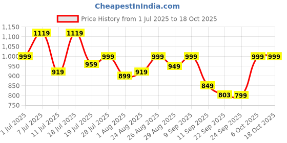 myntra.com Killer Men Suede Derbys Casual Shoes killer Price History Graph from 1 Jul 2025 to 17 Oct 2025