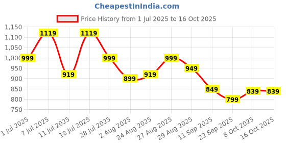 myntra.com Killer Men Suede Derbys Lace Up Shoes killer Price History Graph from 1 Jul 2025 to 16 Oct 2025