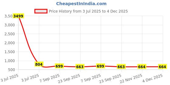 myntra.com Killer Men Suede Lace-Ups Non-Marking Sport Shoes killer Price History Graph from 3 Jul 2025 to 4 Dec 2025