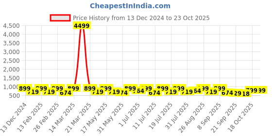 myntra.com Killer Men Suede Loafers killer Price History Graph from 13 Dec 2024 to 22 Oct 2025