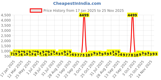 myntra.com Killer Men Suede Loafers killer Price History Graph from 17 Jan 2025 to 24 Nov 2025