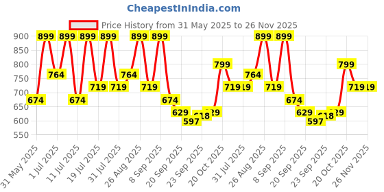myntra.com Killer Men Suede Loafers killer Price History Graph from 31 May 2025 to 26 Nov 2025