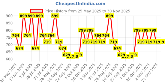 myntra.com Killer Men Suede Loafers killer Price History Graph from 25 May 2025 to 30 Nov 2025