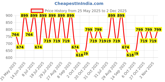 myntra.com Killer Men Suede Loafers killer Price History Graph from 25 May 2025 to 2 Dec 2025