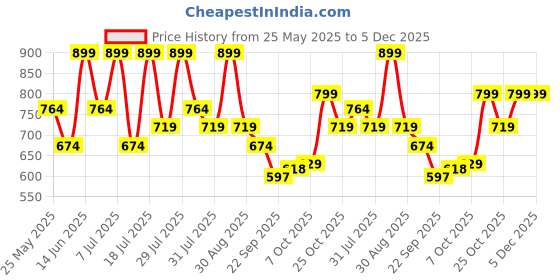 myntra.com Killer Men Suede Loafers killer Price History Graph from 25 May 2025 to 4 Dec 2025