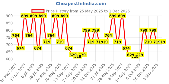 myntra.com Killer Men Suede Loafers killer Price History Graph from 25 May 2025 to 30 Nov 2025