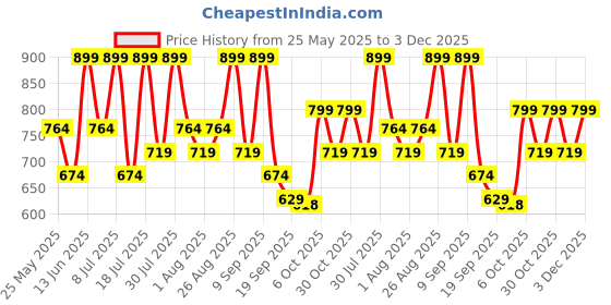myntra.com Killer Men Suede Loafers killer Price History Graph from 25 May 2025 to 3 Dec 2025