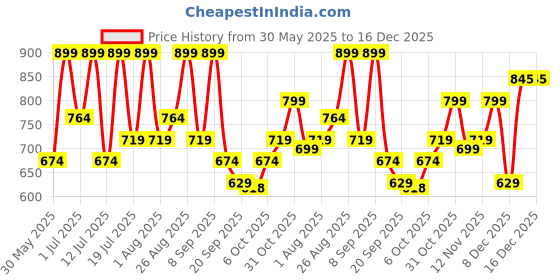 myntra.com Killer Men Suede Loafers killer Price History Graph from 30 May 2025 to 16 Dec 2025