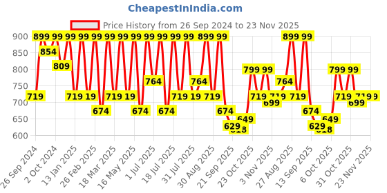 myntra.com Killer Men Suede Mules killer Price History Graph from 26 Sep 2024 to 22 Nov 2025