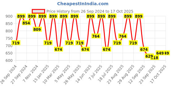 myntra.com Killer Men Suede Mules killer Price History Graph from 26 Sep 2024 to 16 Oct 2025