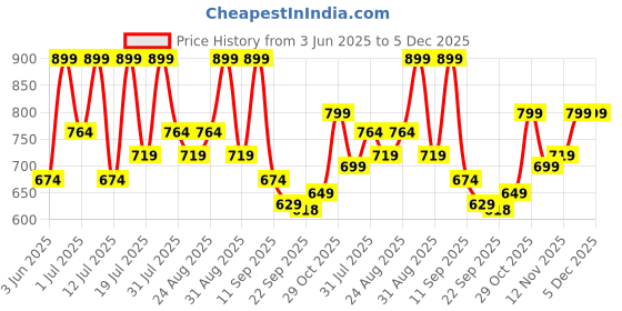myntra.com Killer Men Suede Slip-On Loafers killer Price History Graph from 3 Jun 2025 to 5 Dec 2025