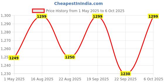 myntra.com Killer Men Suede Slip-On Sneakers killer Price History Graph from 1 May 2025 to 5 Oct 2025