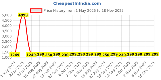 myntra.com Killer Men Suede Slip-On Sneakers killer Price History Graph from 1 May 2025 to 18 Nov 2025