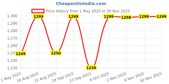 myntra.com Killer Men Suede Slip-On Sneakers killer Price History Graph from 1 May 2025 to 29 Nov 2025