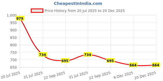 myntra.com Killer Men Synthetic Leather Comfort Sandals killer Price History Graph from 20 Jul 2025 to 20 Dec 2025