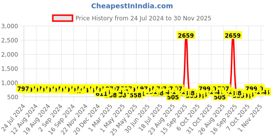 myntra.com Killer Men Synthetic Leather Formal Loafers killer Price History Graph from 24 Jul 2024 to 30 Nov 2025