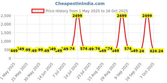 myntra.com Killer Men Tang Formal Belt killer Price History Graph from 1 May 2025 to 15 Oct 2025