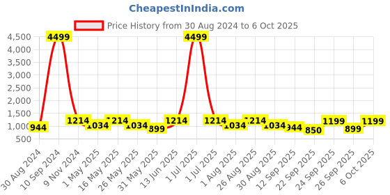 myntra.com Killer Men Textile Flyknit Running Shoes killer Price History Graph from 30 Aug 2024 to 6 Oct 2025