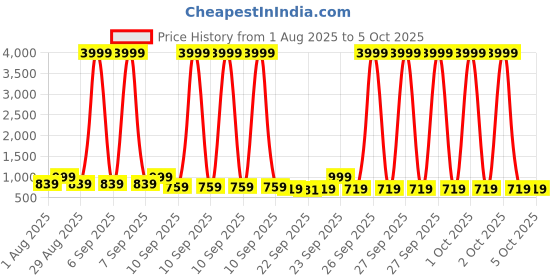 myntra.com Killer Men Textile Running Shoes killer Price History Graph from 1 Aug 2025 to 4 Oct 2025