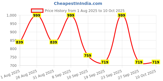 myntra.com Killer Men Textile Running Shoes killer Price History Graph from 1 Aug 2025 to 9 Oct 2025