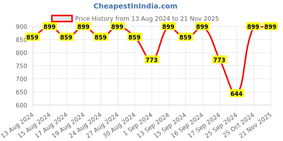 myntra.com Killer Men Textile Slip-On Running Non-Marking Shoes killer Price History Graph from 13 Aug 2024 to 21 Nov 2025