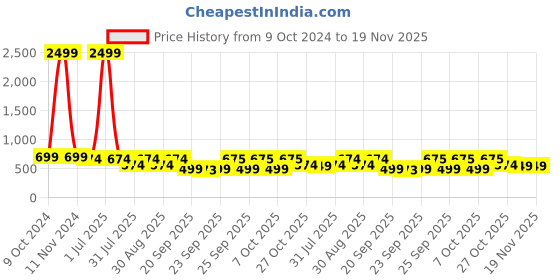 myntra.com Killer Men Textile Slip-On Sneakers killer Price History Graph from 9 Oct 2024 to 19 Nov 2025