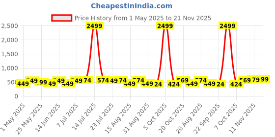 myntra.com Killer Men Textured Belt killer Price History Graph from 1 May 2025 to 21 Nov 2025