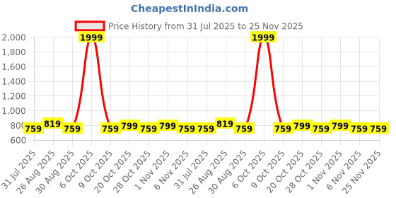 myntra.com Killer Men Textured Belt killer Price History Graph from 31 Jul 2025 to 24 Nov 2025