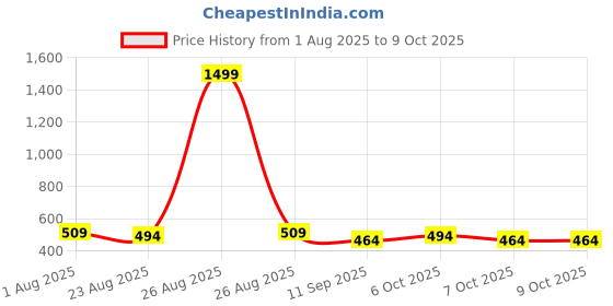 myntra.com Killer Men Textured Belt killer Price History Graph from 1 Aug 2025 to 7 Oct 2025