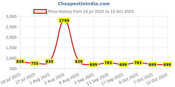 myntra.com Killer Men Textured Belt killer Price History Graph from 24 Jul 2025 to 14 Oct 2025