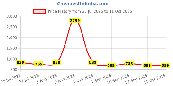 myntra.com Killer Men Textured Belt killer Price History Graph from 25 Jul 2025 to 10 Oct 2025