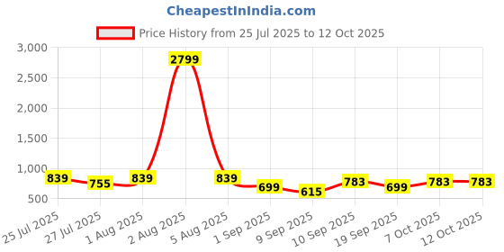 myntra.com Killer Men Textured Belt killer Price History Graph from 25 Jul 2025 to 12 Oct 2025