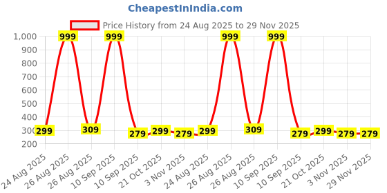 myntra.com Killer Men Textured Belt killer Price History Graph from 24 Aug 2025 to 28 Nov 2025