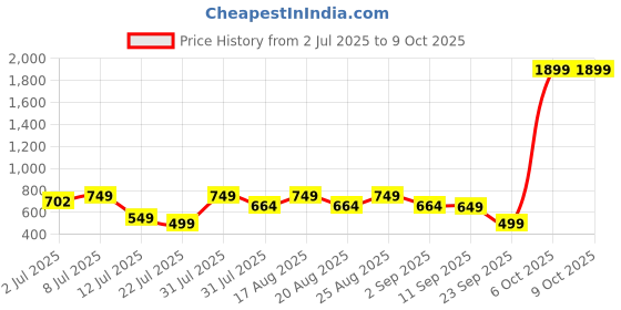 myntra.com Killer Men Textured Card Holder killer Price History Graph from 2 Jul 2025 to 9 Oct 2025