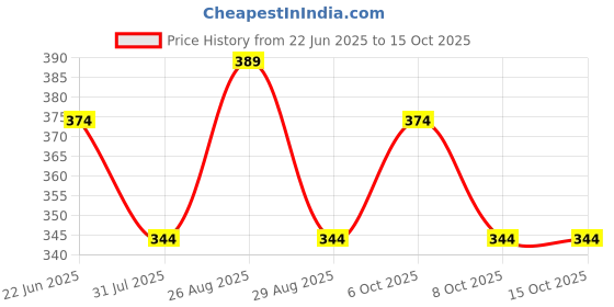myntra.com Killer Men Textured Card holder killer Price History Graph from 22 Jun 2025 to 15 Oct 2025