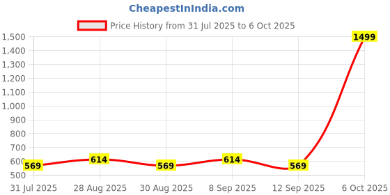 myntra.com Killer Men Textured Card Holder killer Price History Graph from 31 Jul 2025 to 6 Oct 2025