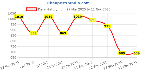 myntra.com Killer Men Textured Comfort Sandal killer Price History Graph from 27 Mar 2025 to 9 Nov 2025